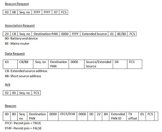 Zigbee message structures