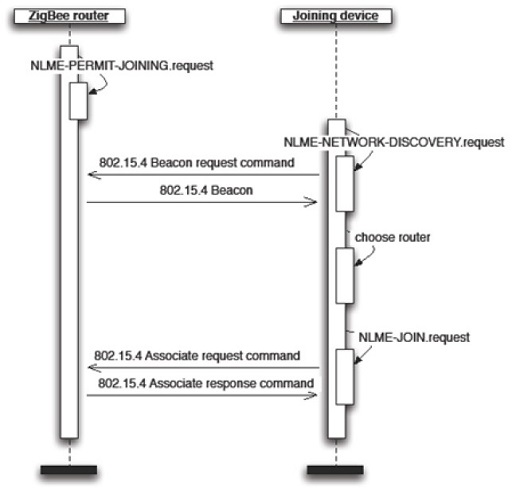 New device association diagram