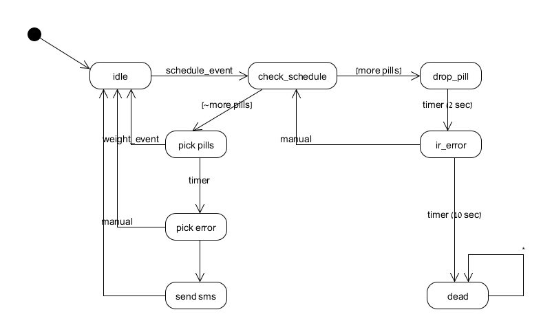 State machine