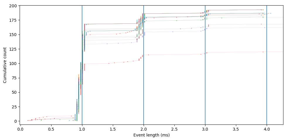 event lengths