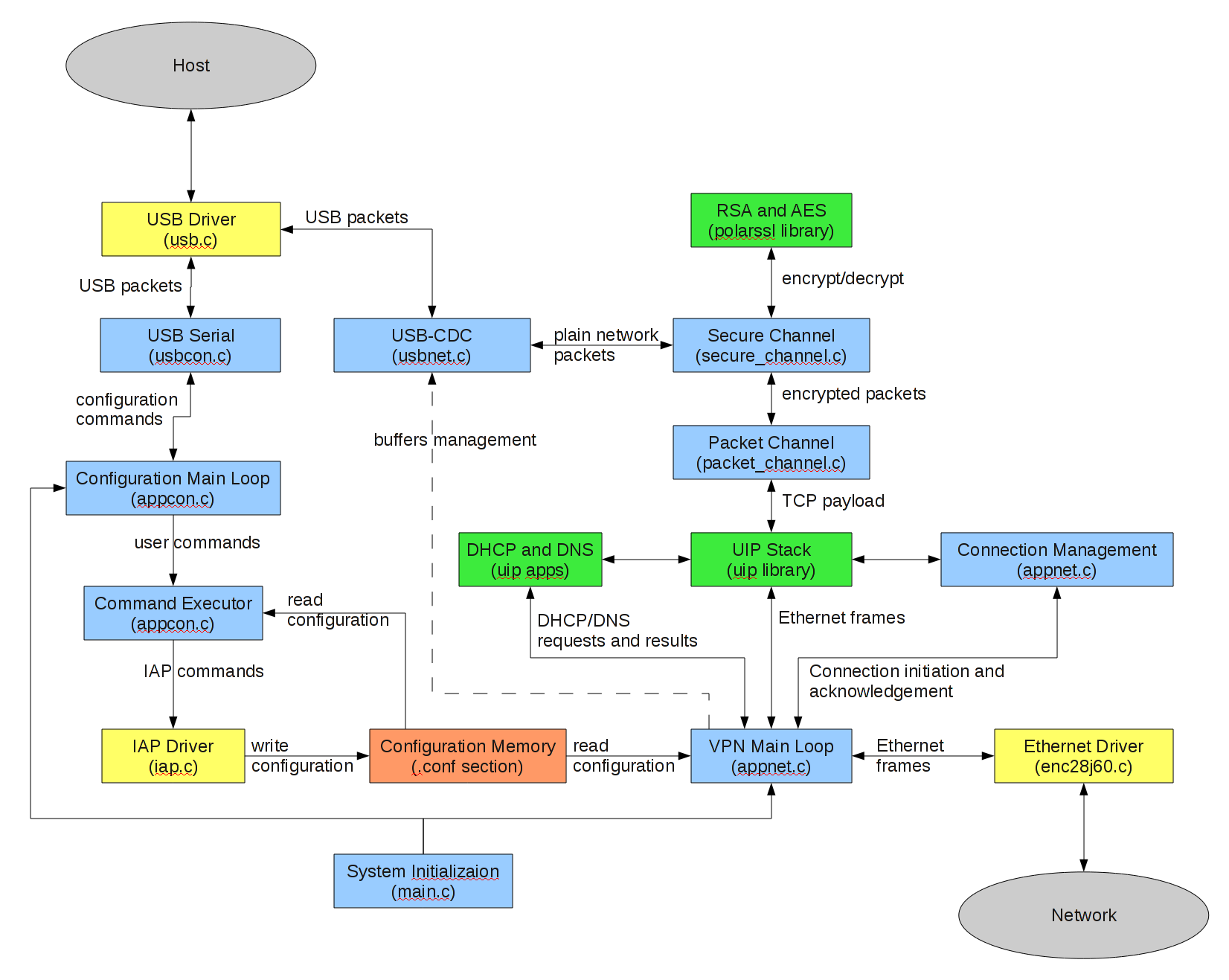 Vpn Connection Components Componentsand their relation are summarized in the following diagram: