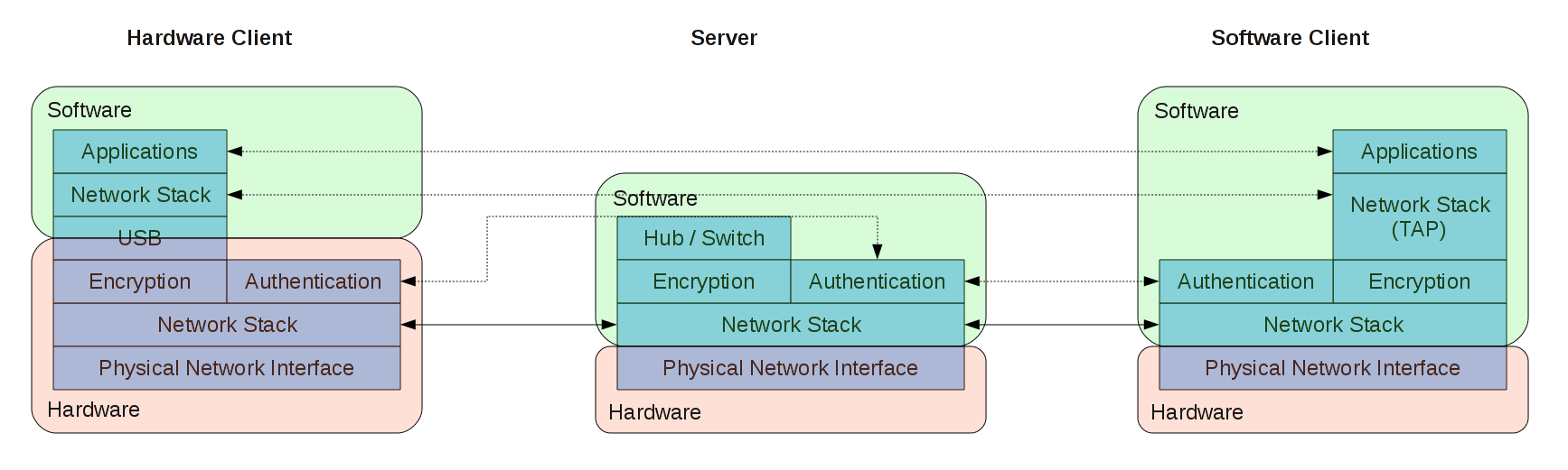 Authentication Protocol